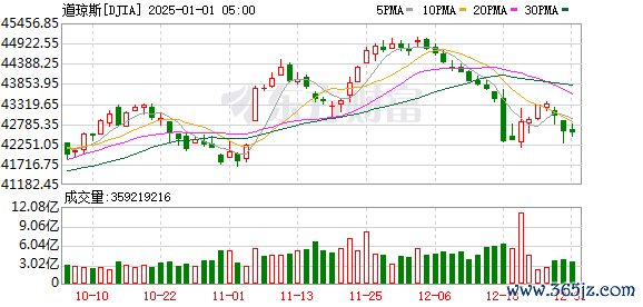 K图 DJIA_0